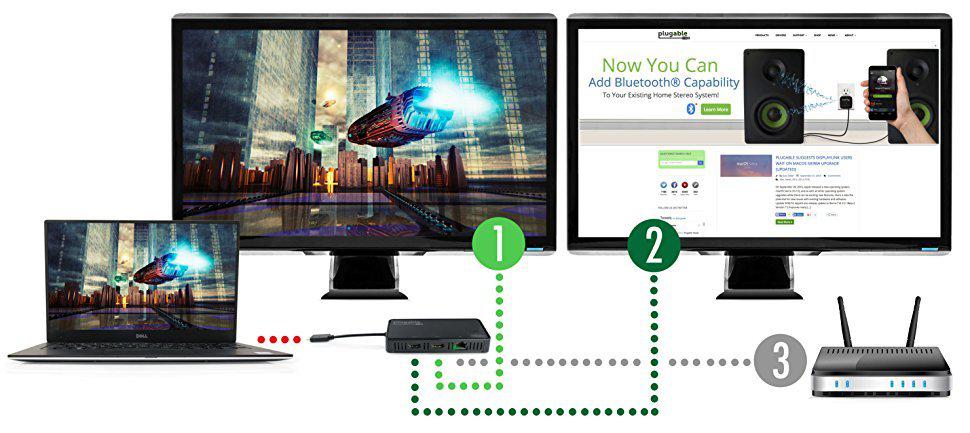 Plugable USBC-6950-HDMI adapter connecting a laptop to two 4K HDMI displays and a Gigabit Ethernet router.