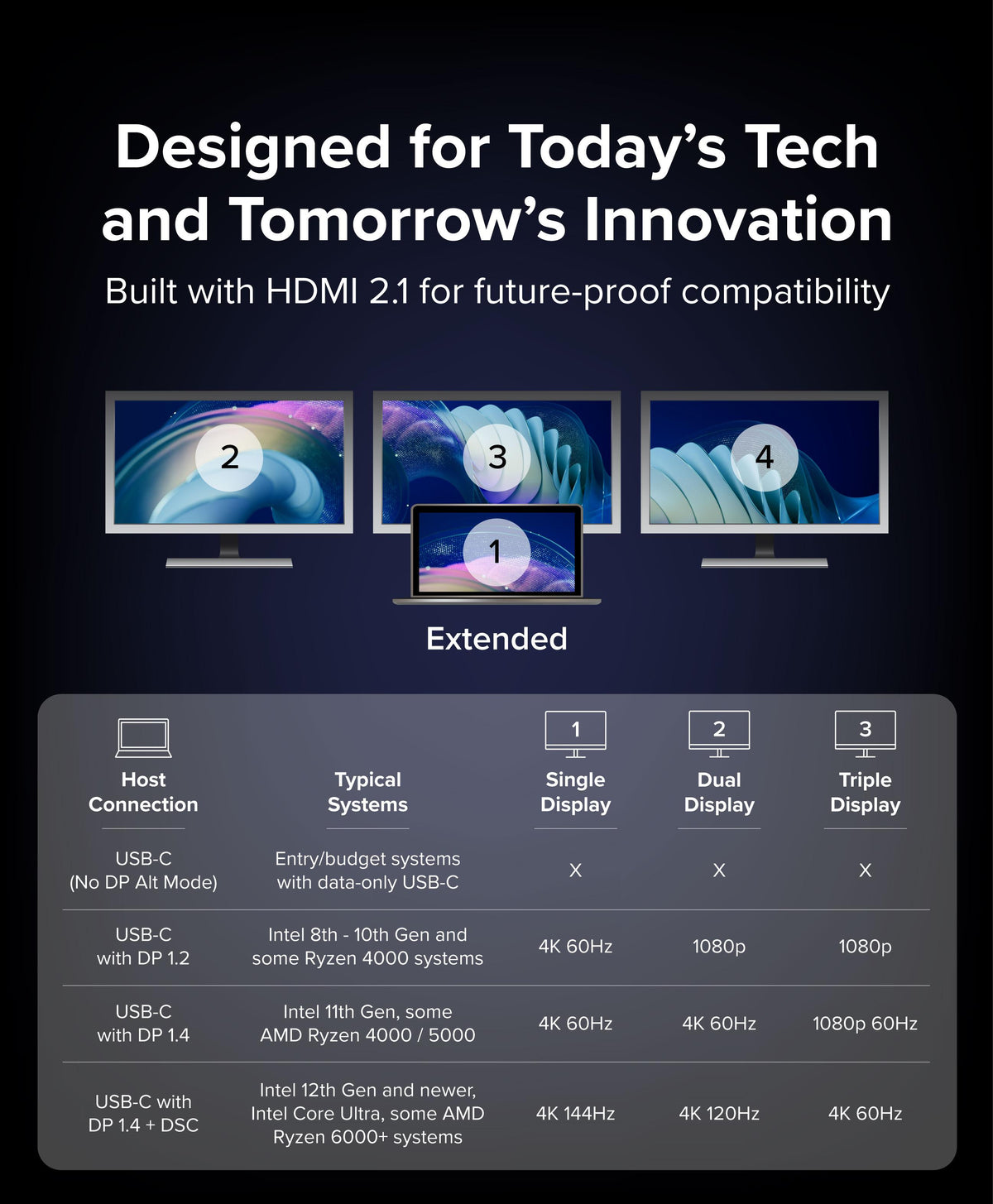 USBC-MSTH3 resolution chart showing single, dual, and triple display performance across various USB-C host connections.