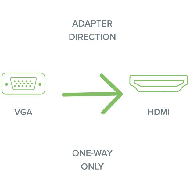 Line art showing one-way adapter from VGA source to HDMI sink