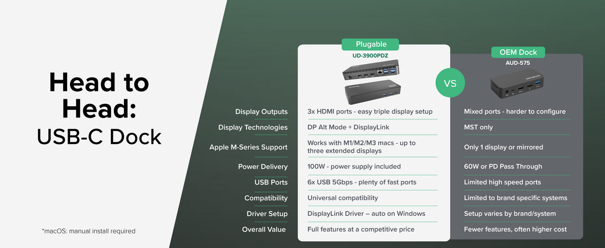 USB C dock comparison showing Plugable UD-3900PDZ vs OEM dock with display, power, and port specs