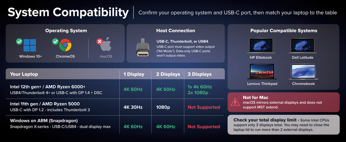 Compatibility chart for Windows 11 triple monitor dock showing display limits and Not for Mac