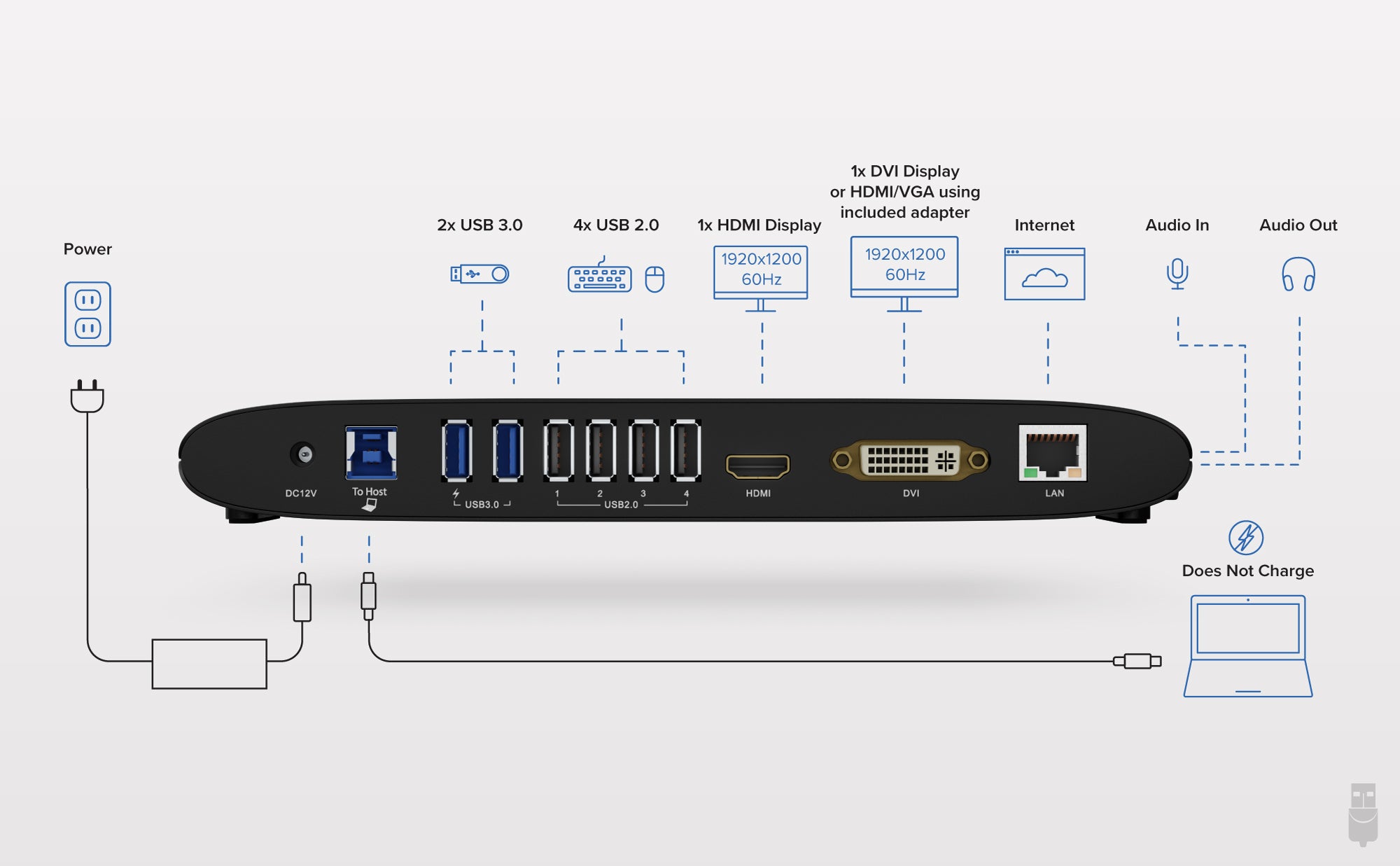 UD-3900H docking station diagram showing port configuration two USB 3.0 four USB 2.0 one HDMI one DVI or HDMI/VGA using adapter one Internet Audio in and Audio out ports and power port 
