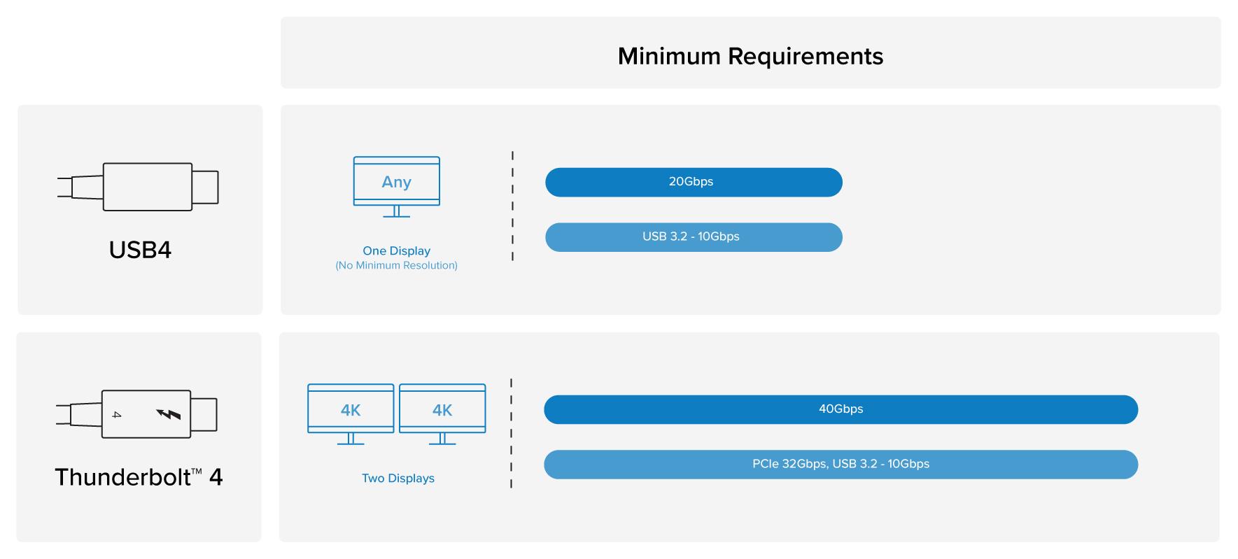 What's the Difference Between Thunderbolt 3, Thunderbolt 4, and