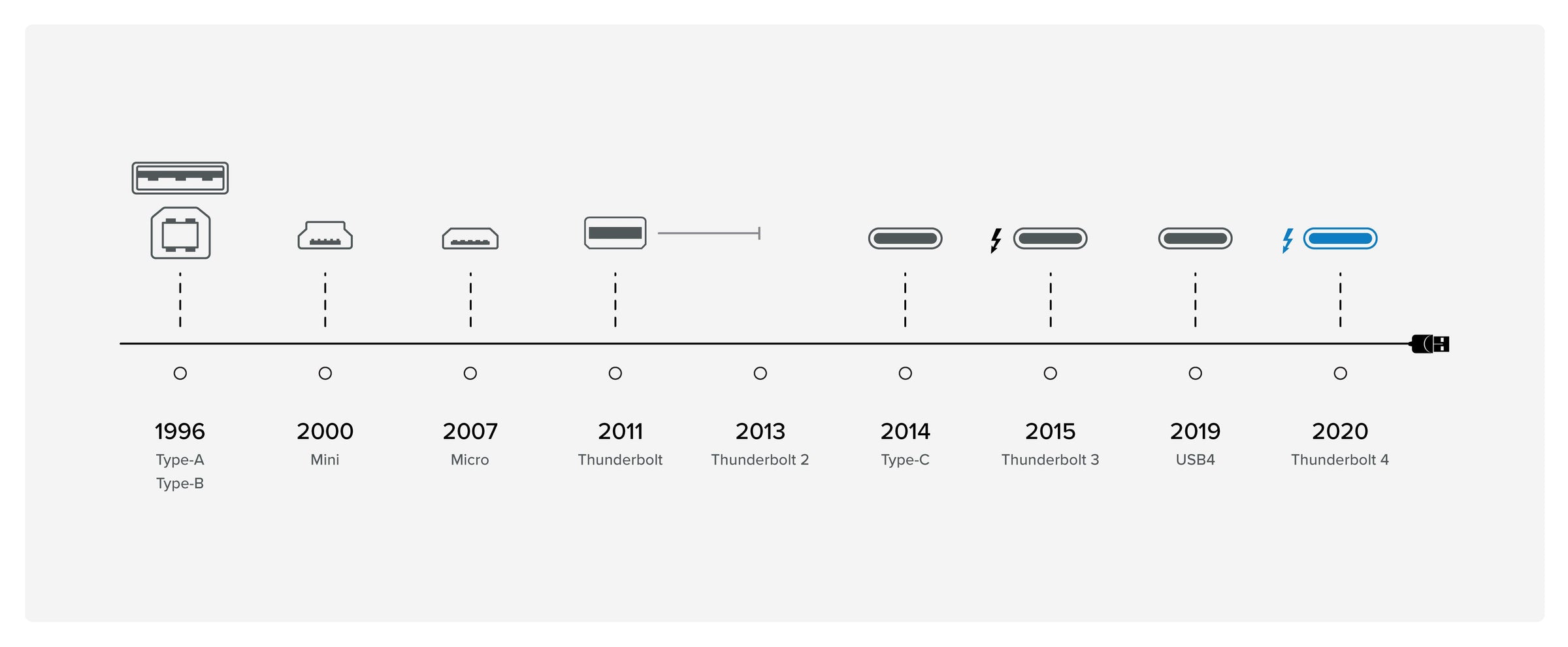 Timeline of USB and Thunderbolt ports